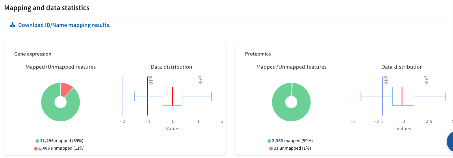 Per-omic mapping