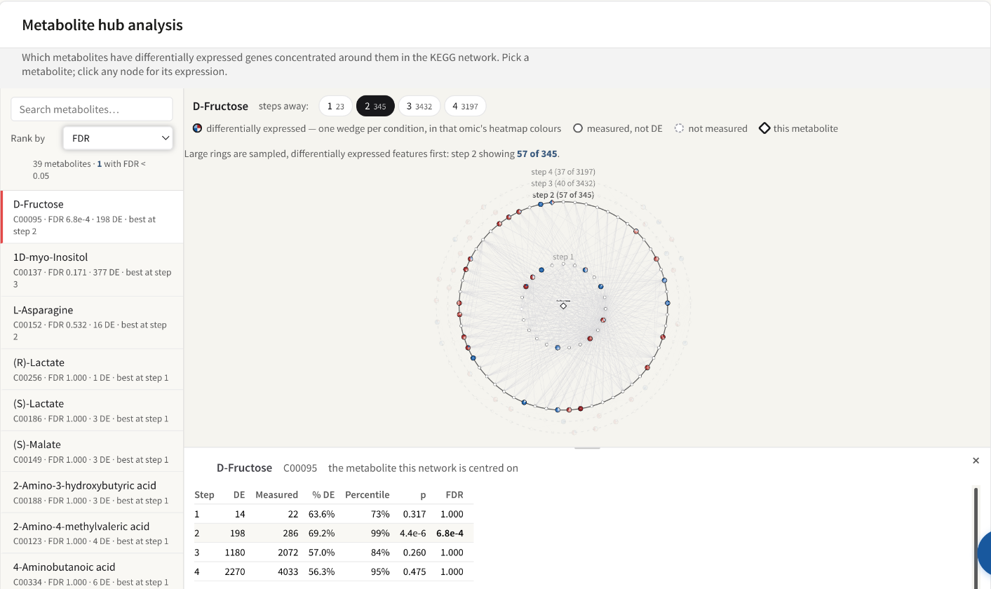 The metabolite hub analysis panel